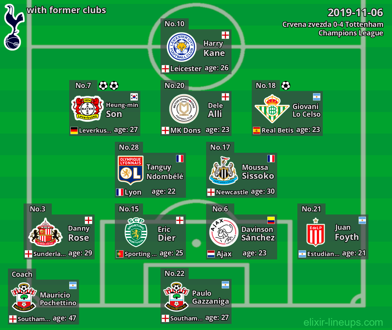 Tottenham with latter clubs 2019-11-06