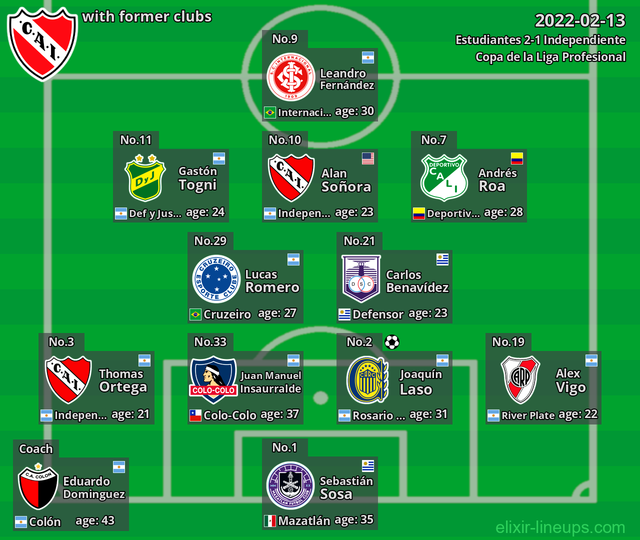 Independiente with latter clubs 2022-02-13