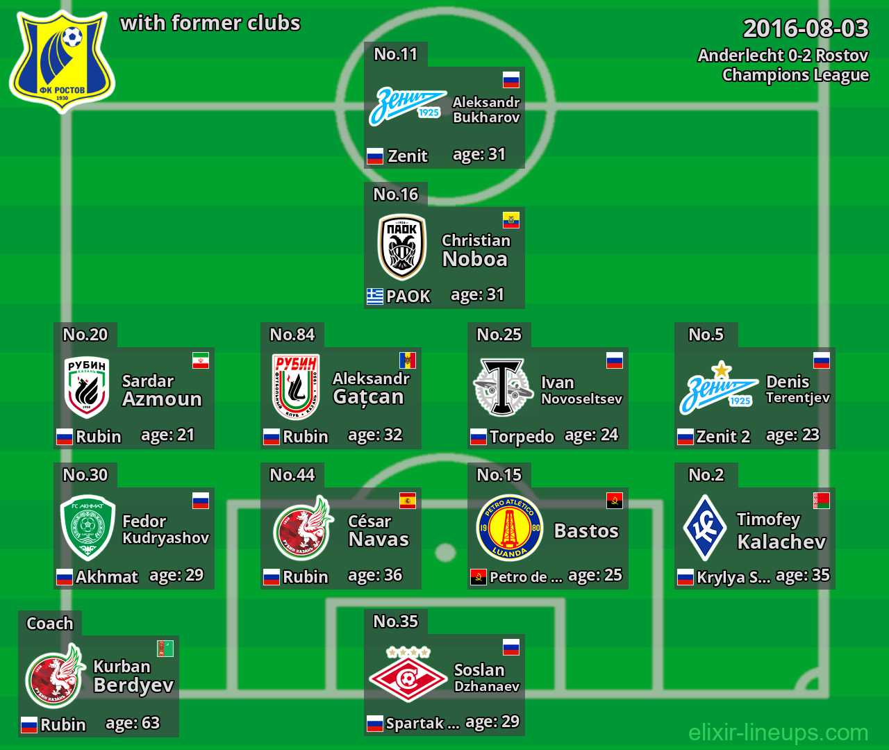 Rostov with latter clubs 2016-08-03