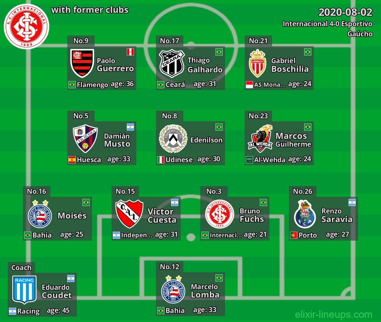 Internacional with latter clubs 2020-08-02