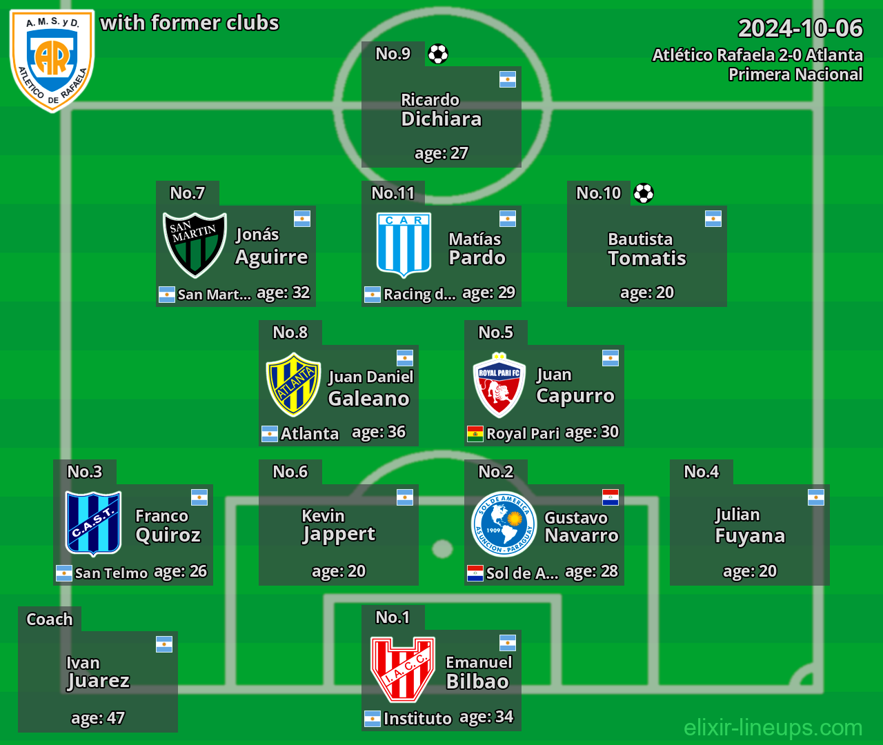 Atlético Rafaela with latter clubs 2024-10-06