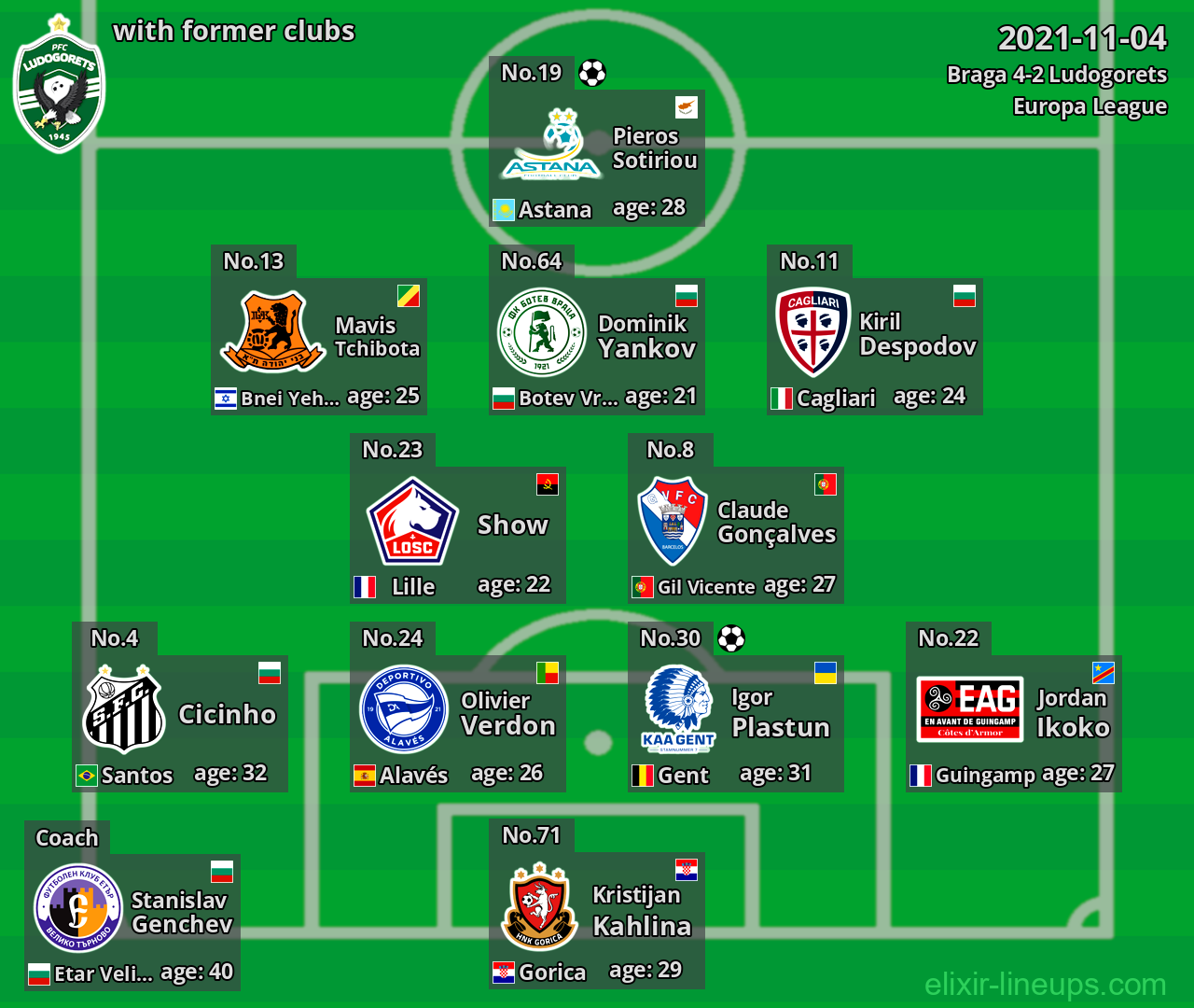 Ludogorets with latter clubs 2021-11-04