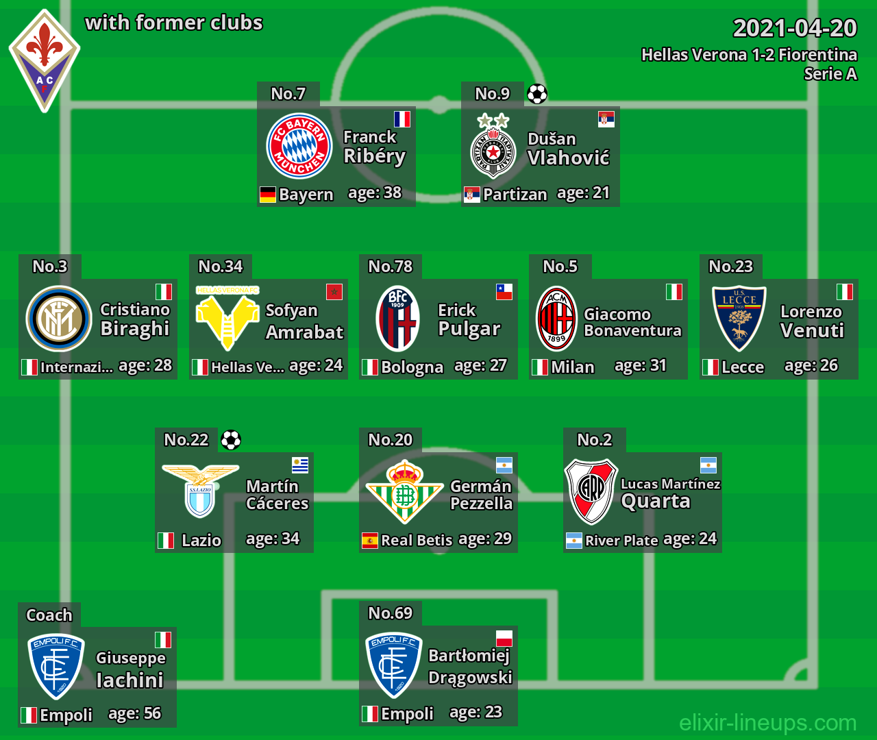 Fiorentina with latter clubs 2021-04-20