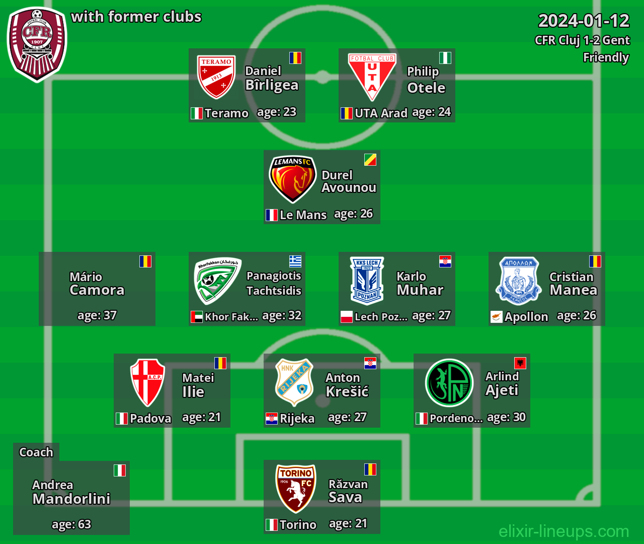 CFR Cluj with latter clubs 2024-01-12