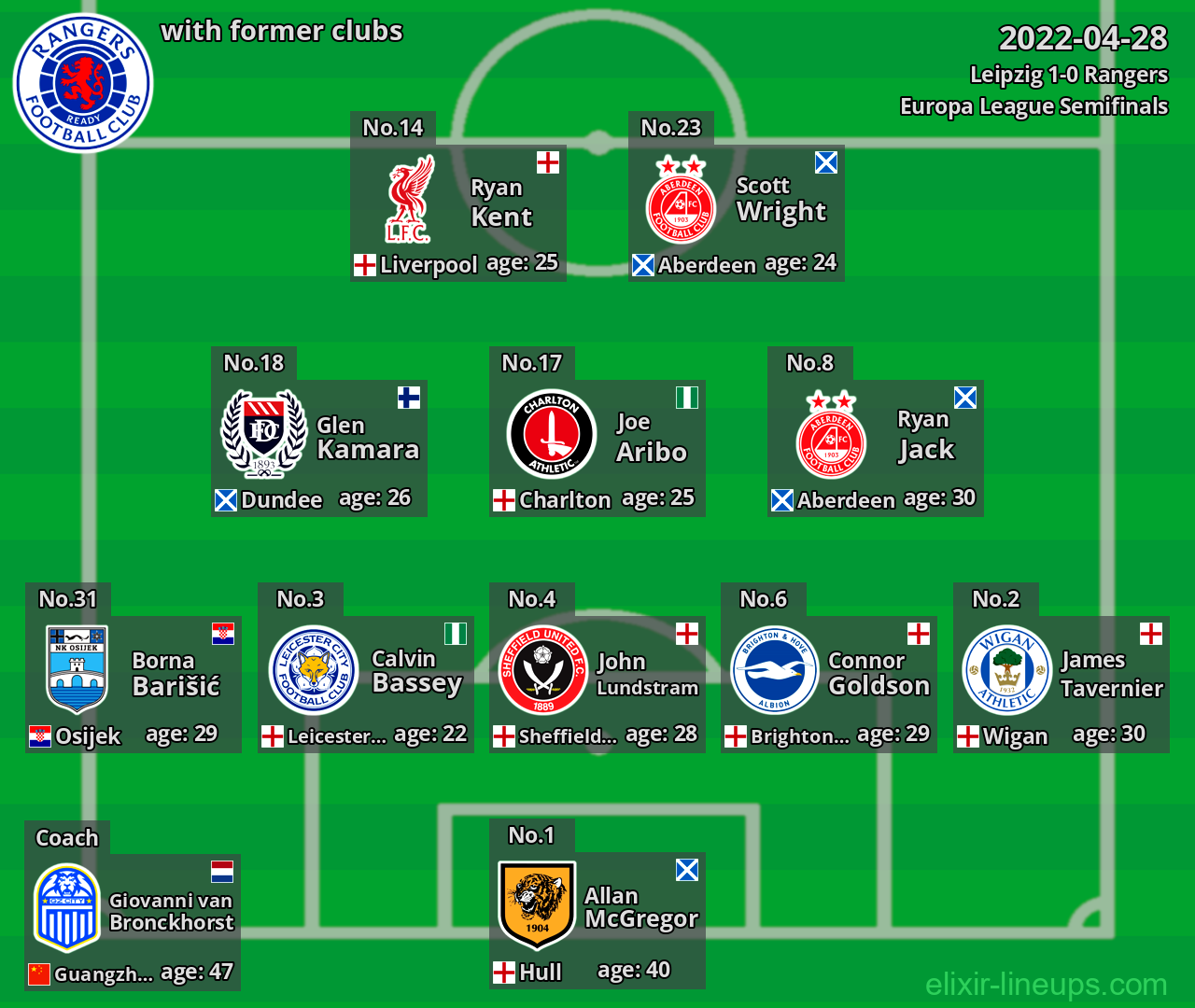 Rangers with latter clubs 2022-04-28