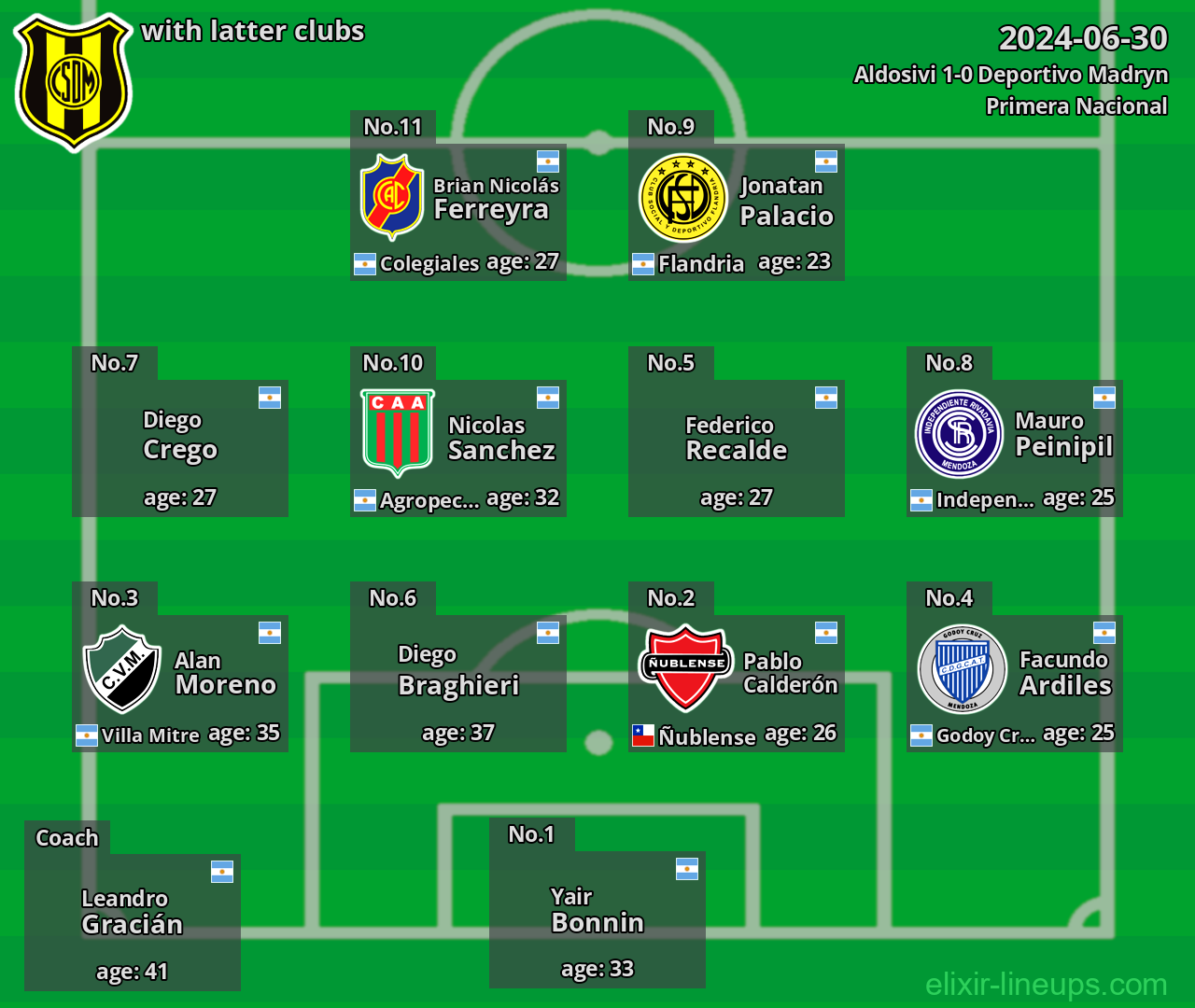 Deportivo Madryn with latter clubs 2024-06-30