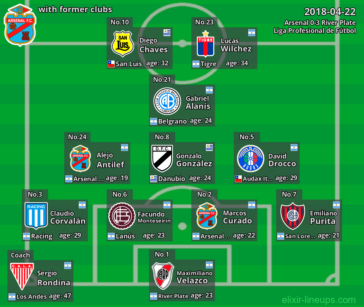 Arsenal with former clubs 2018-04-22