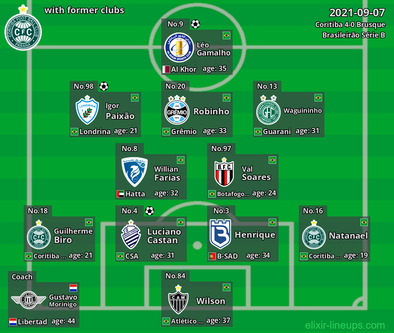 Coritiba with latter clubs 2021-09-07