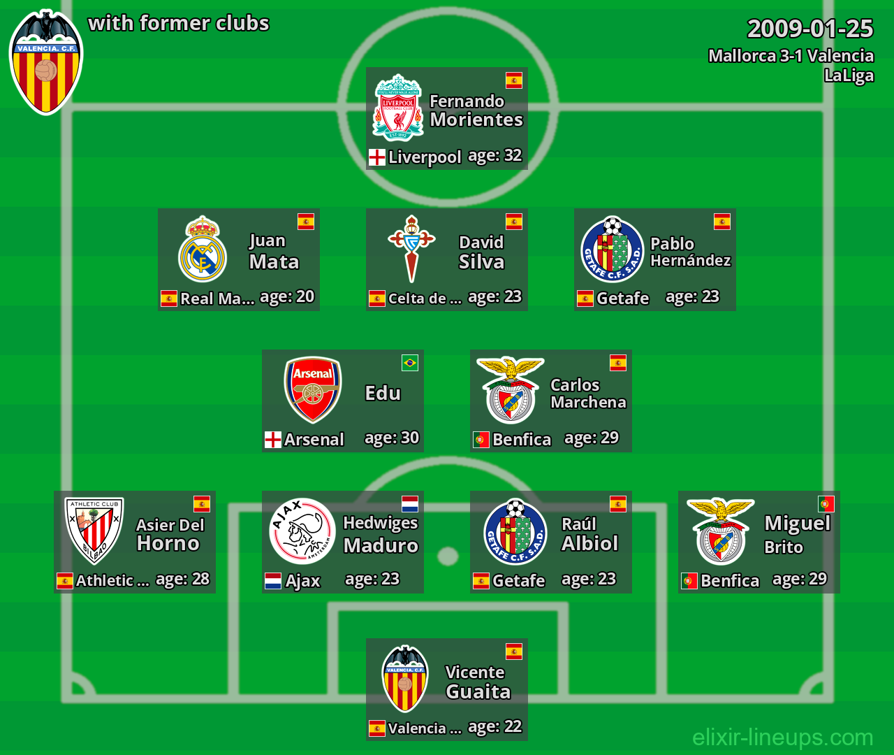 Valencia with latter clubs 2009-01-25