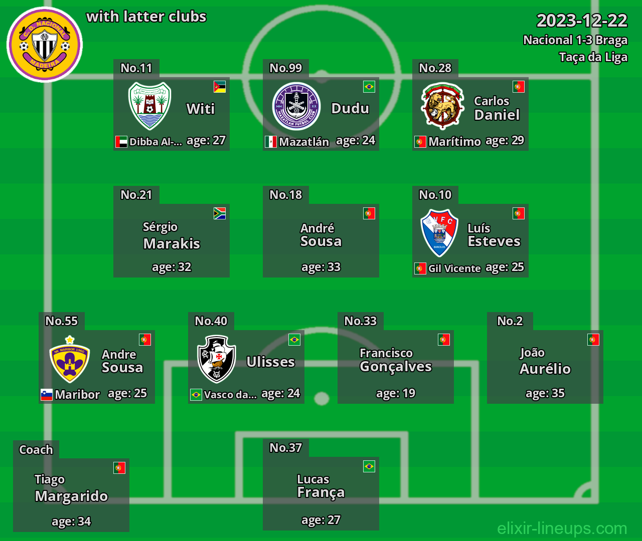 Nacional with latter clubs 2023-12-22