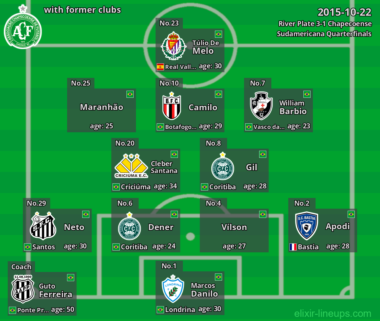 Chapecoense with latter clubs 2015-10-22