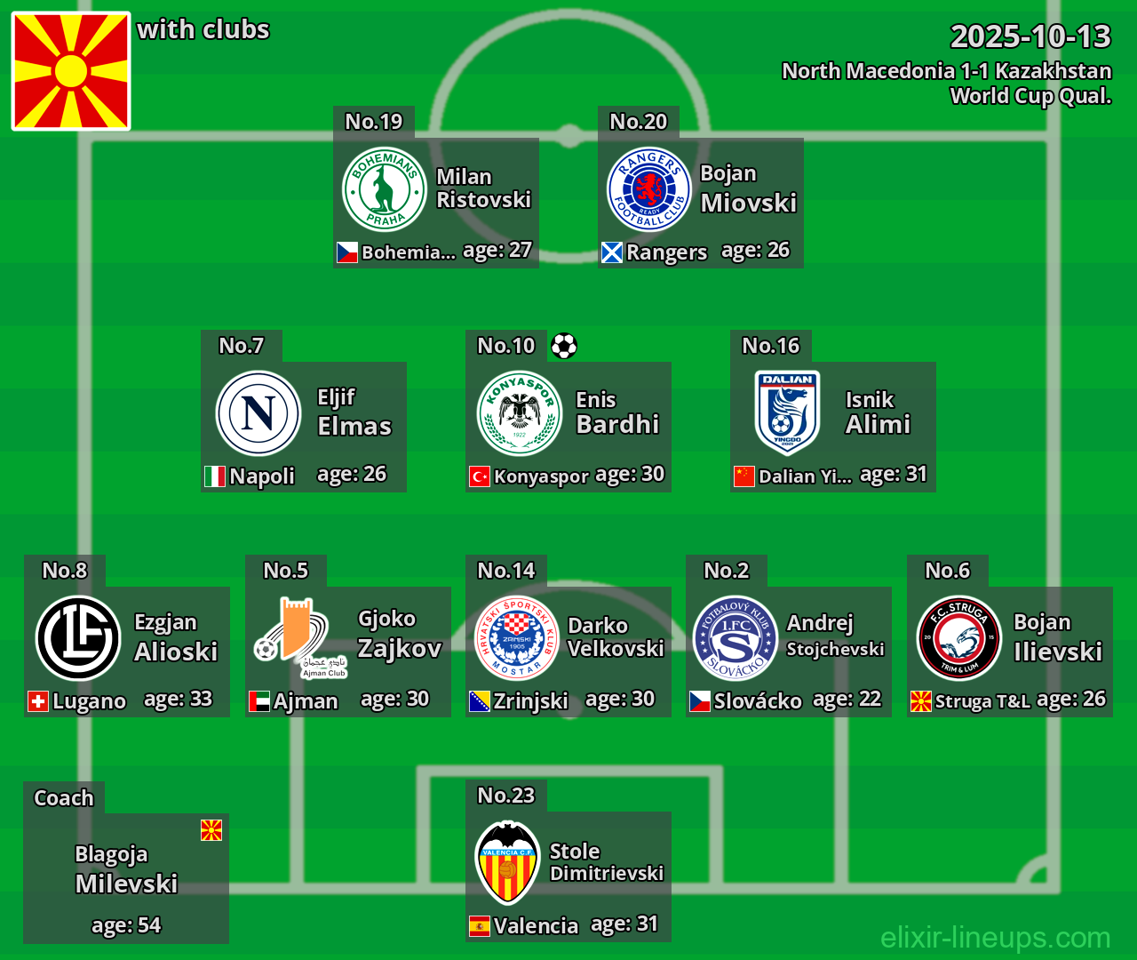 North Macedonia 2025-10-13