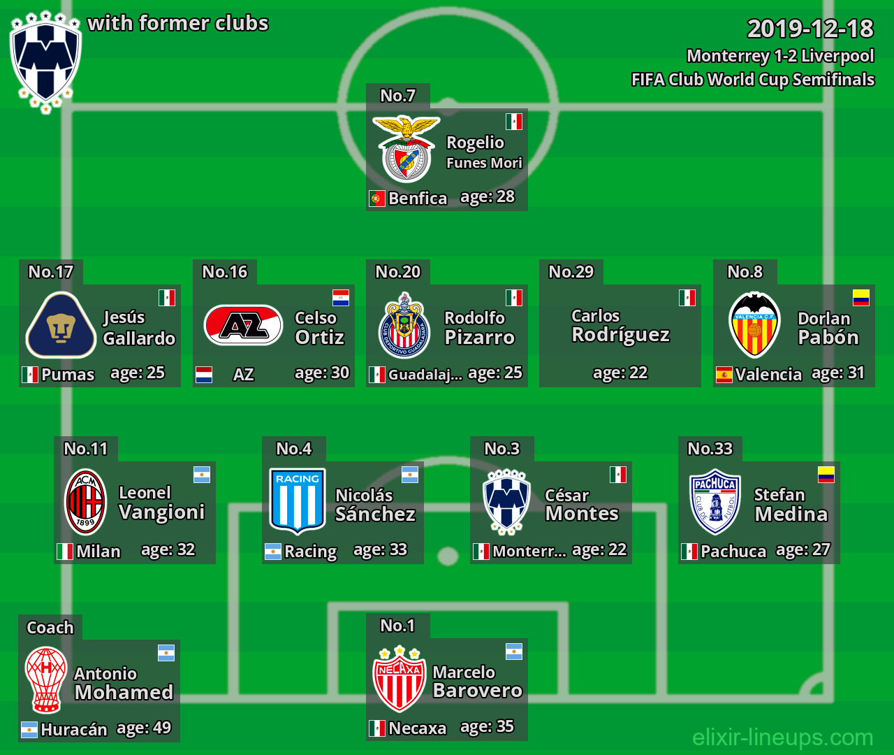 Monterrey with latter clubs 2019-12-18