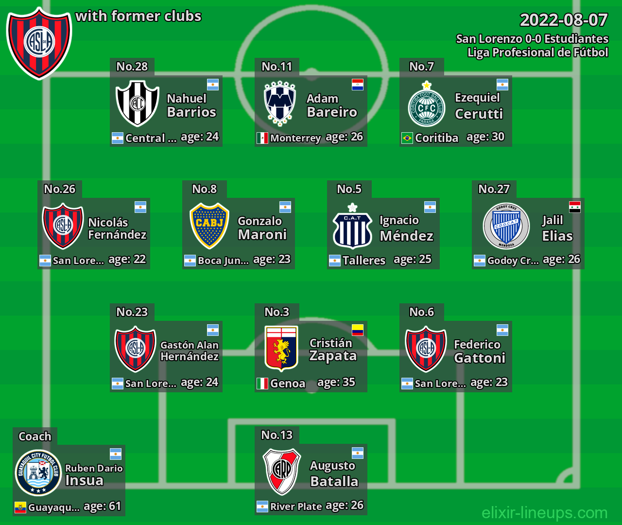 San Lorenzo with latter clubs 2022-08-07