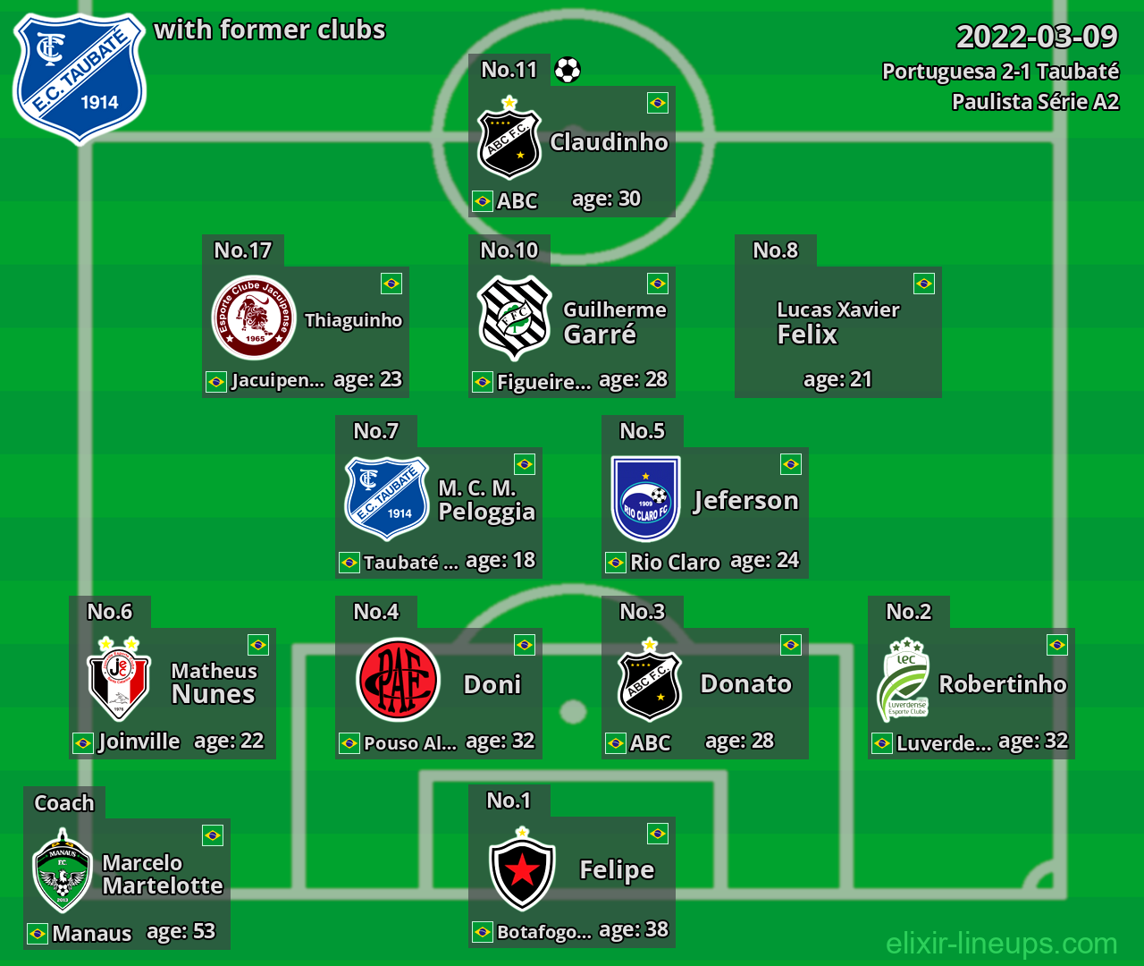 Taubaté with latter clubs 2022-03-09