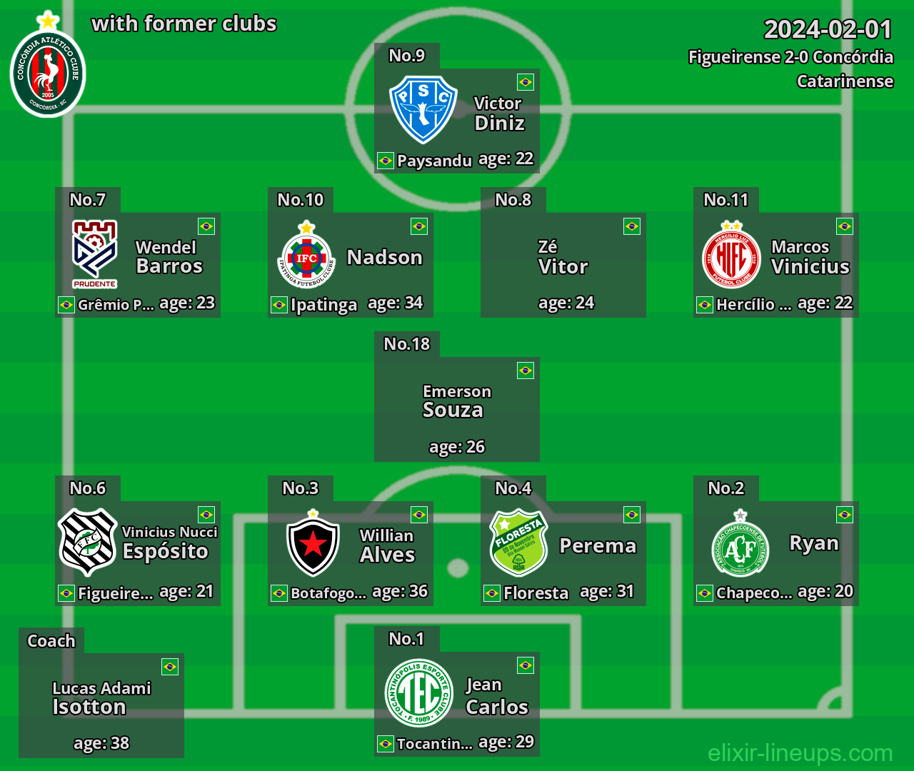 Concórdia with latter clubs 2024-02-01