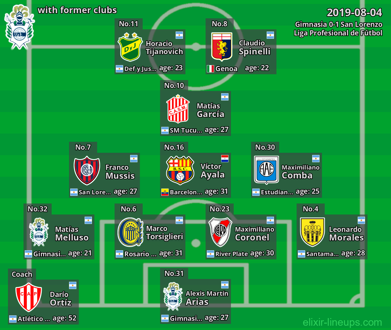 Gimnasia with latter clubs 2019-08-04
