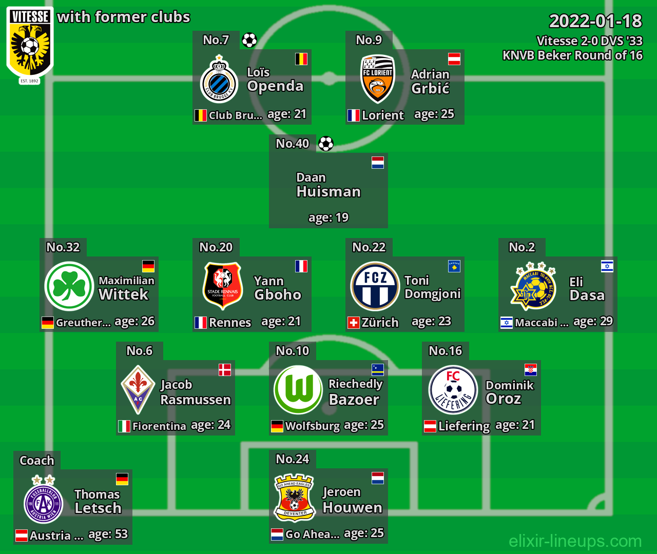 Vitesse with latter clubs 2022-01-18