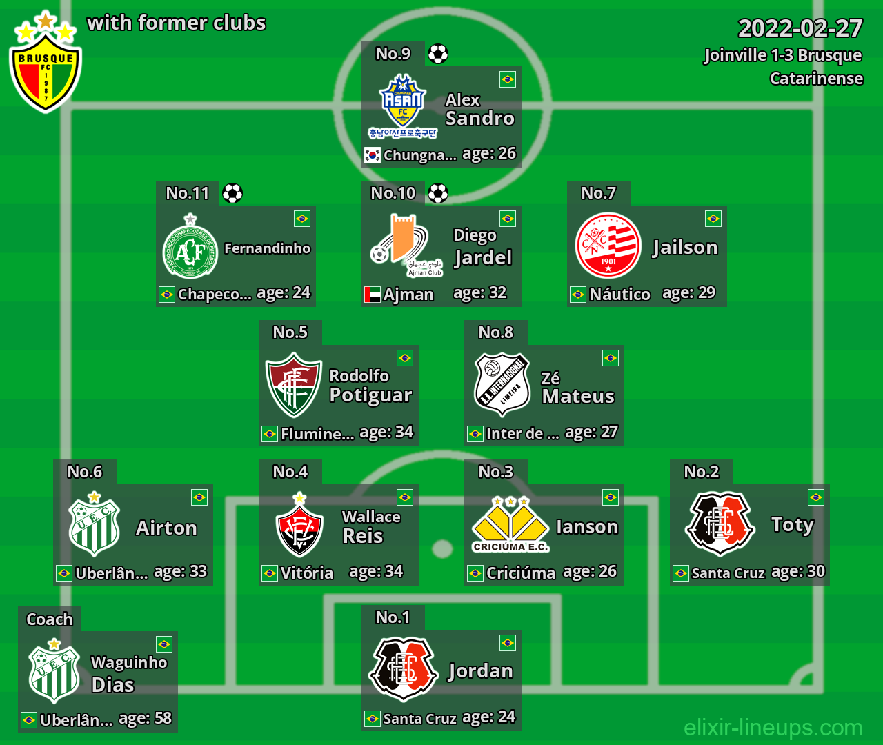 Brusque with latter clubs 2022-02-27