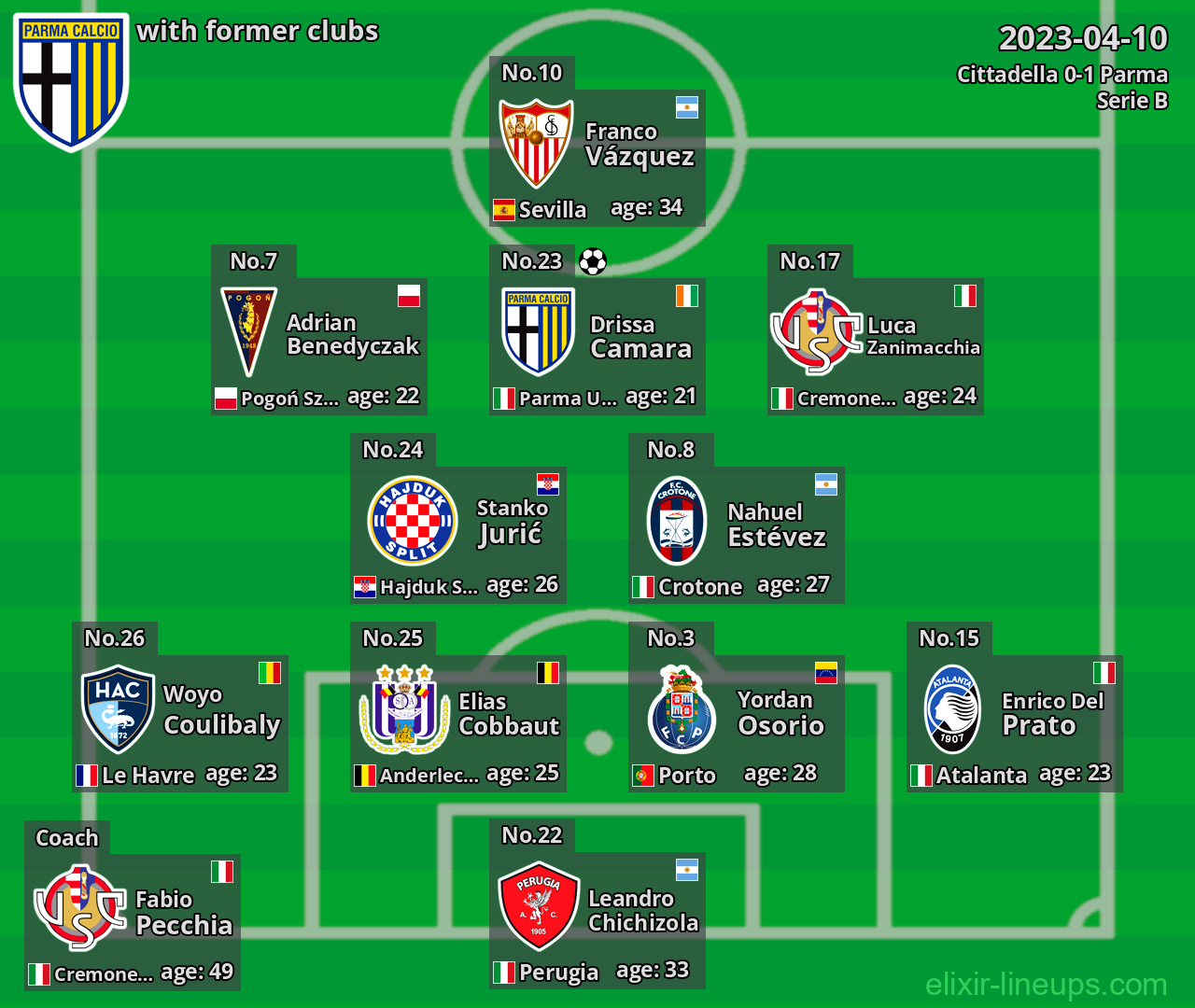 Parma with latter clubs 2023-04-10