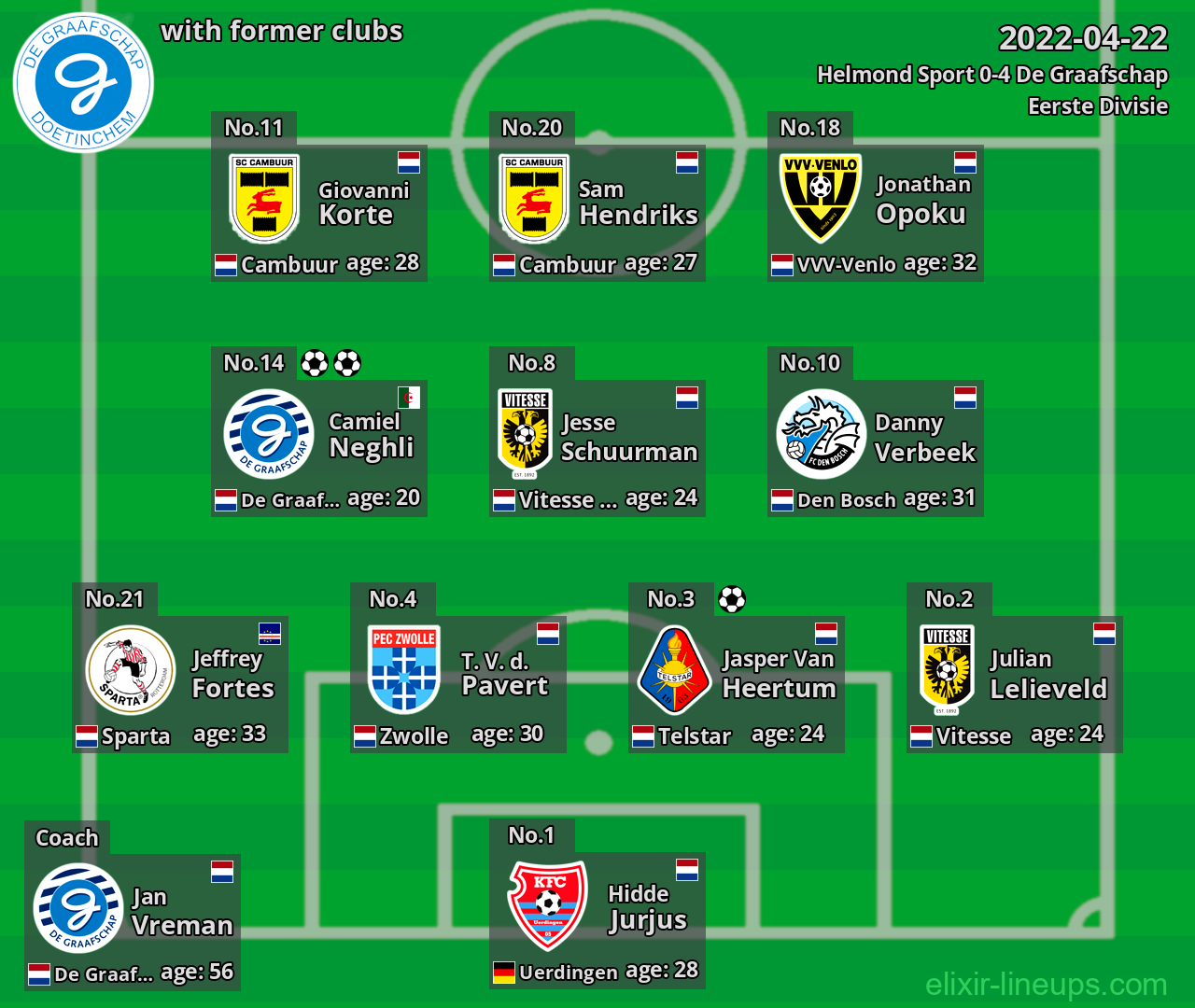 De Graafschap with latter clubs 2022-04-22