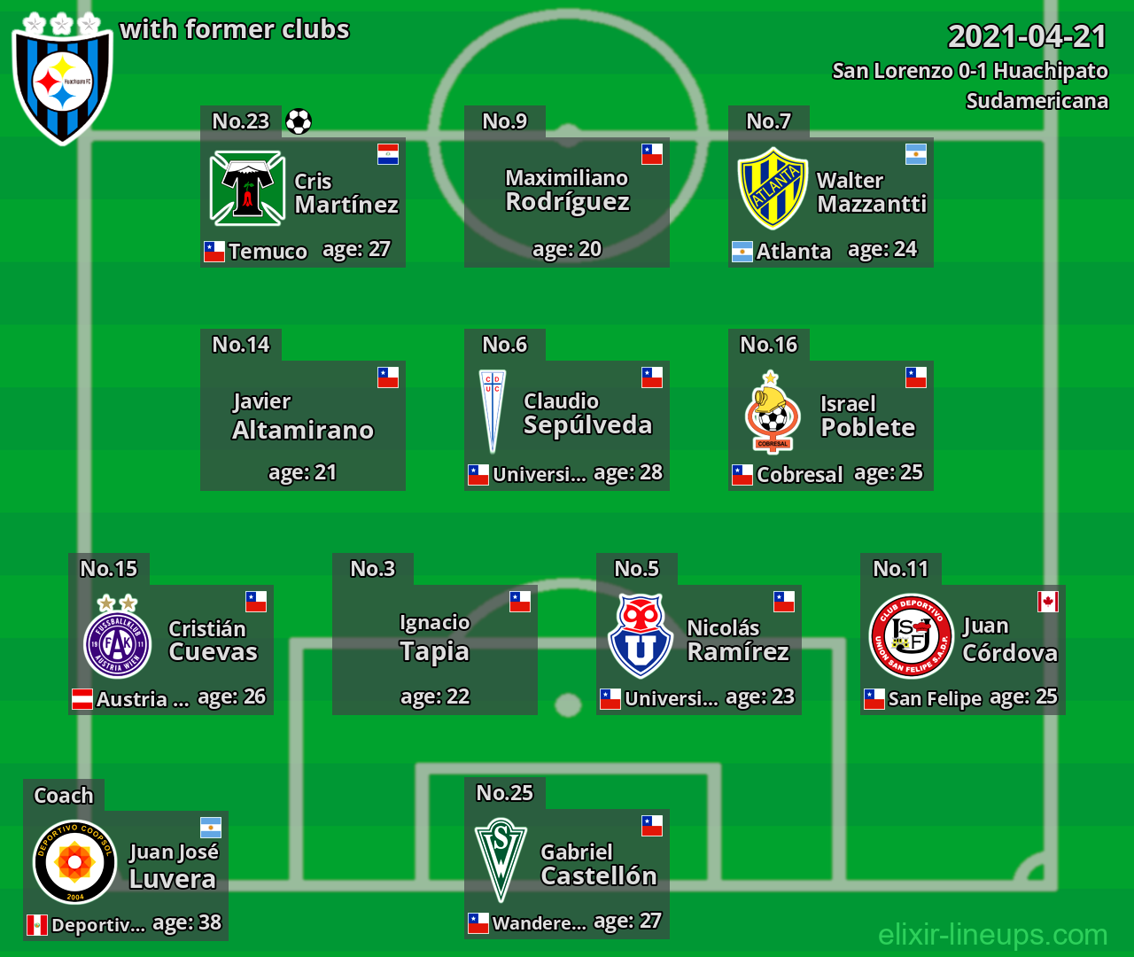 Huachipato with latter clubs 2021-04-21