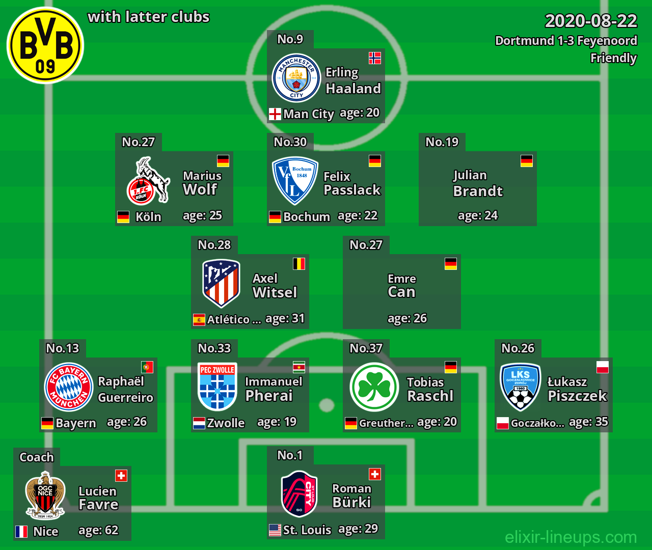 Dortmund with latter clubs 2020-08-22