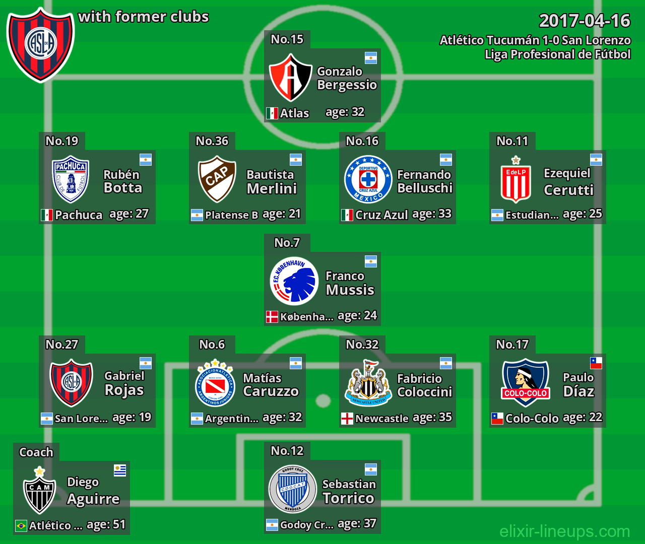 San Lorenzo with latter clubs 2017-04-16