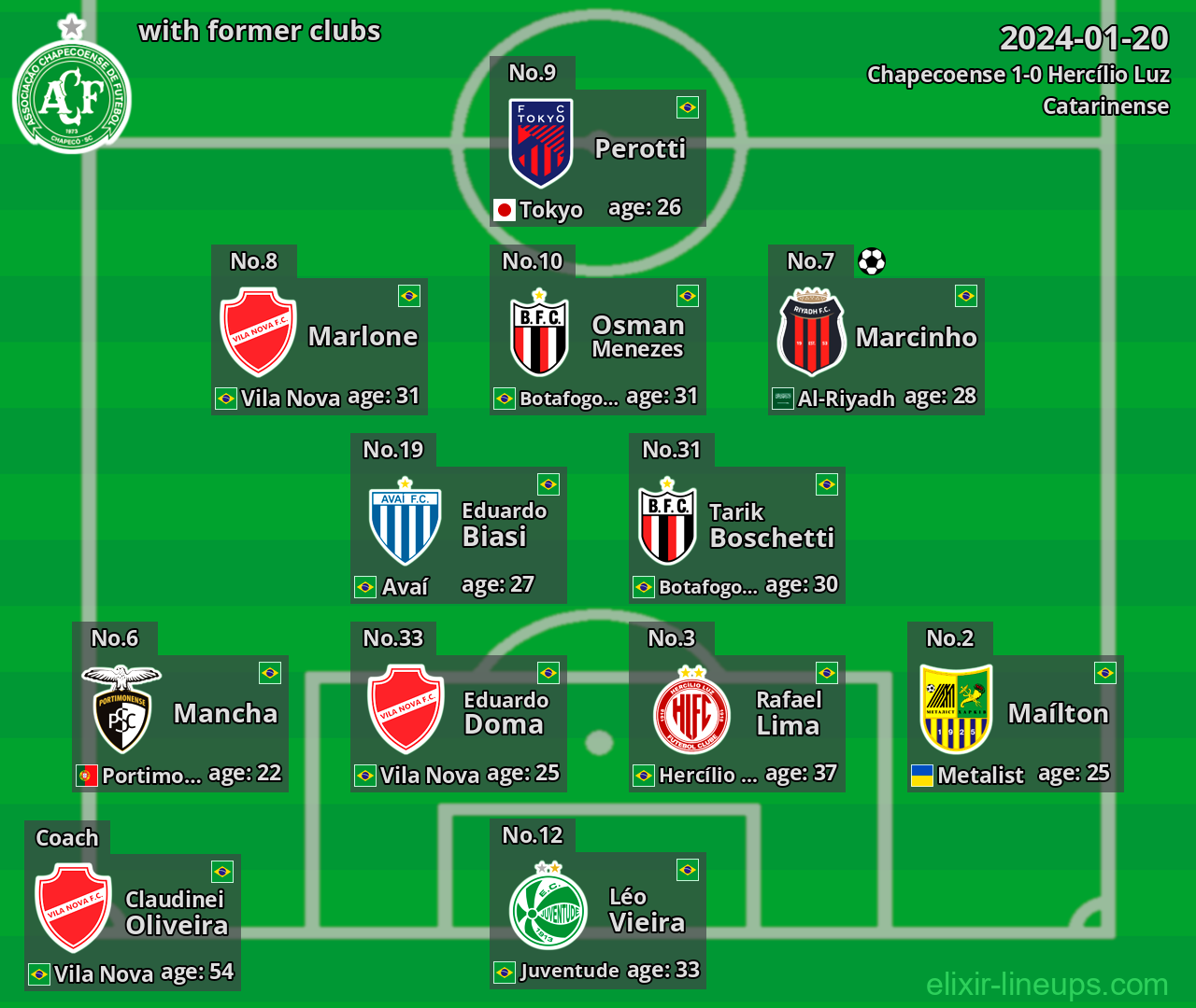 Chapecoense with latter clubs 2024-01-20