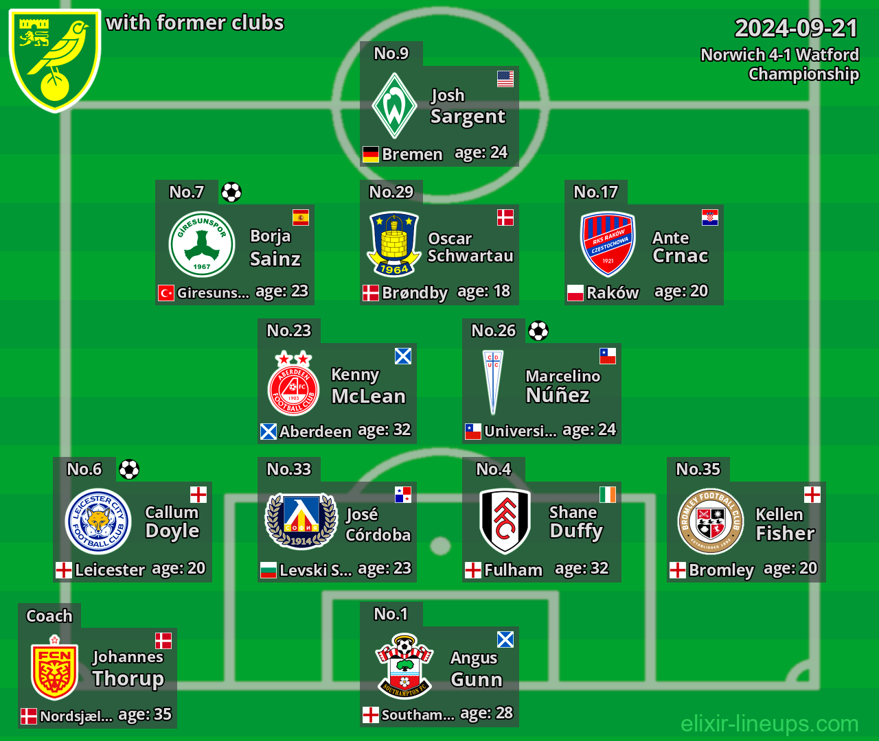 Norwich with latter clubs 2024-09-21