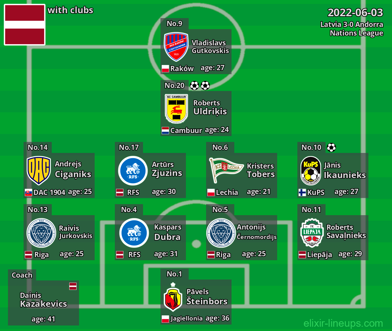 Latvia 2022-06-03