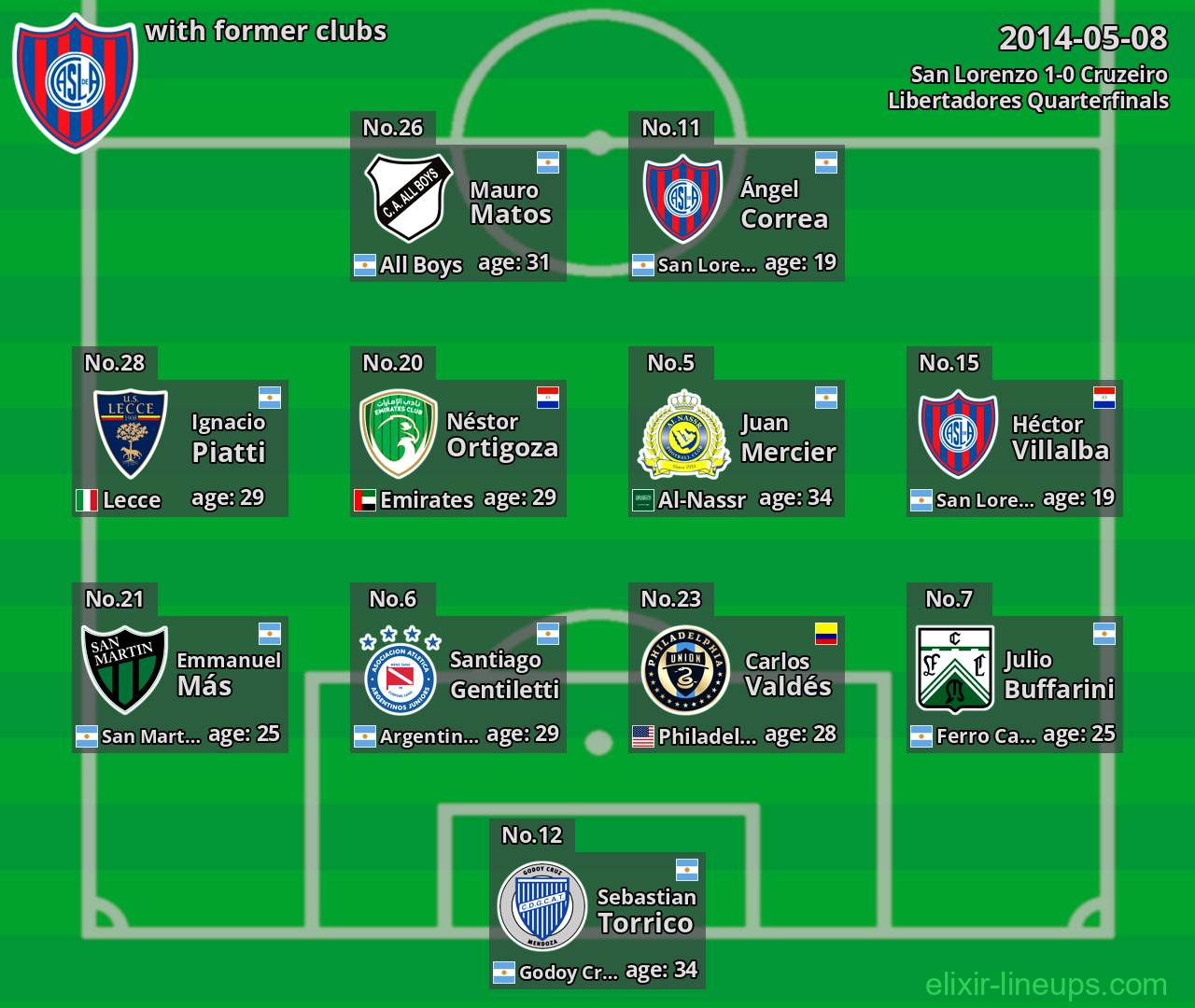 San Lorenzo with latter clubs 2014-05-08
