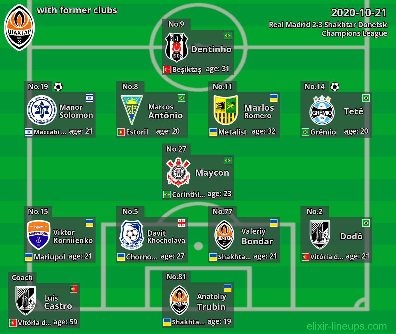 Shakhtar Donetsk with latter clubs 2020-10-21