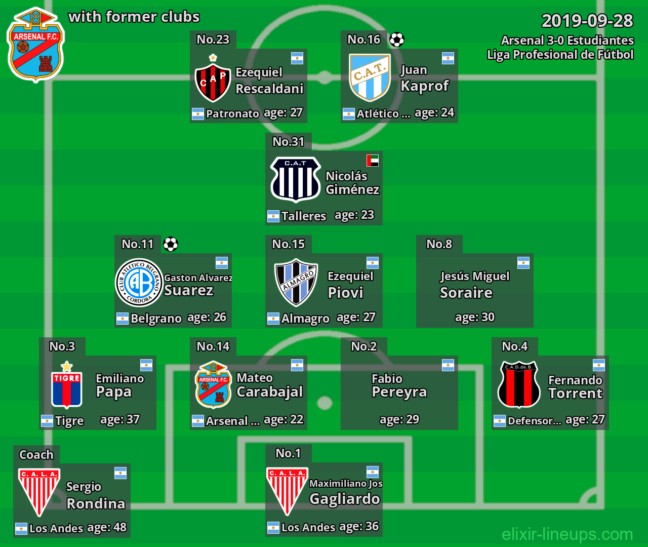 Arsenal with latter clubs 2019-09-28