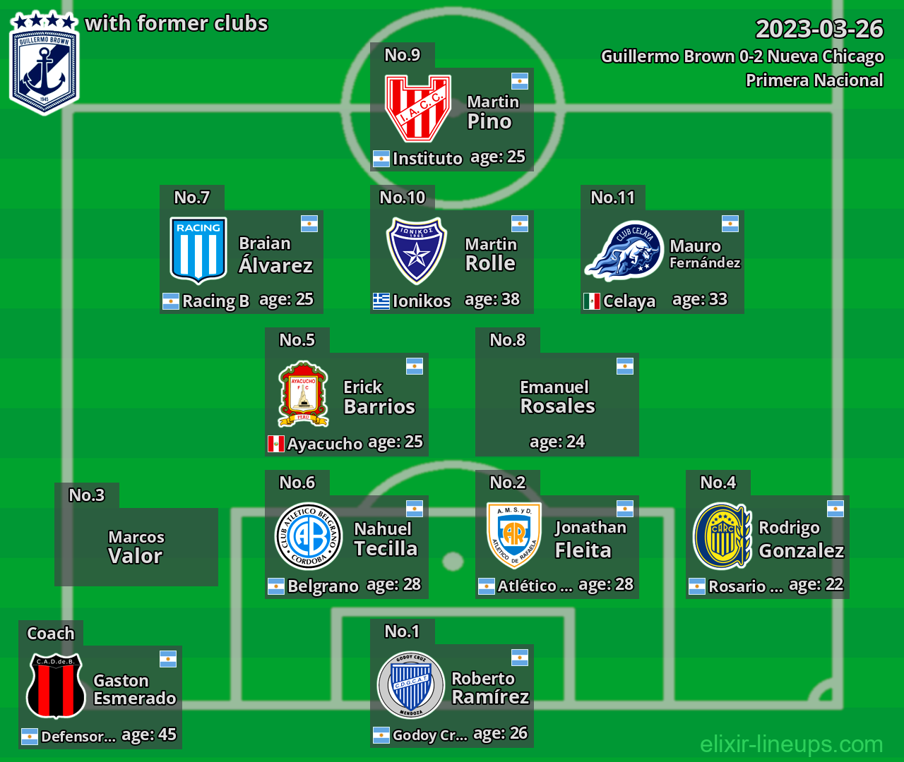 Guillermo Brown with latter clubs 2023-03-26