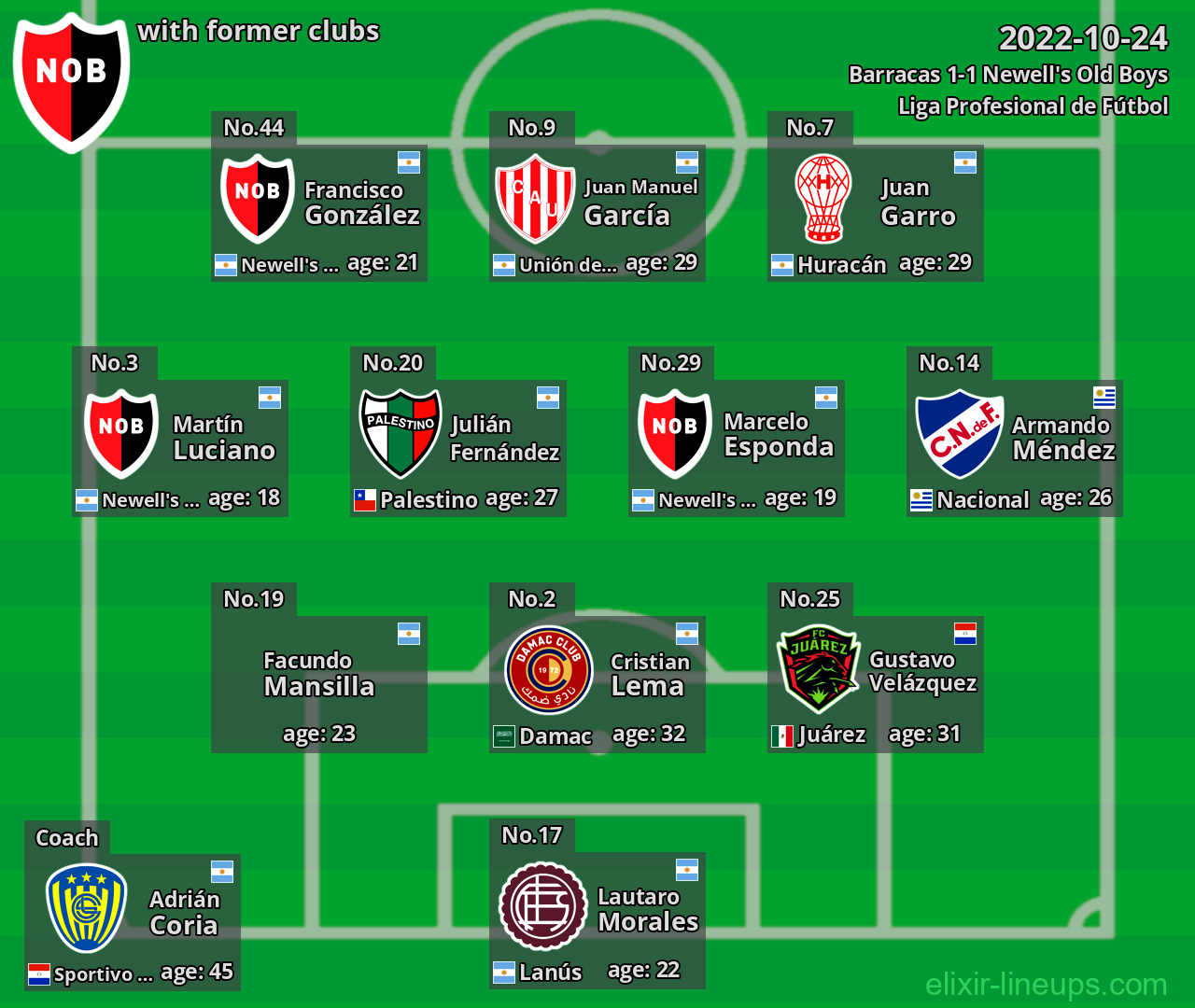 Newell's Old Boys with latter clubs 2022-10-24