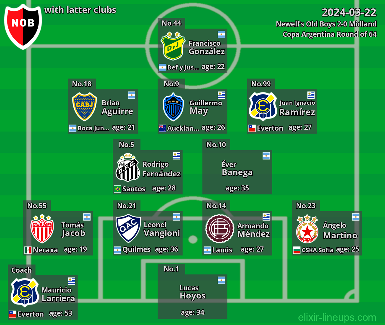 Newell's Old Boys with latter clubs 2024-03-22