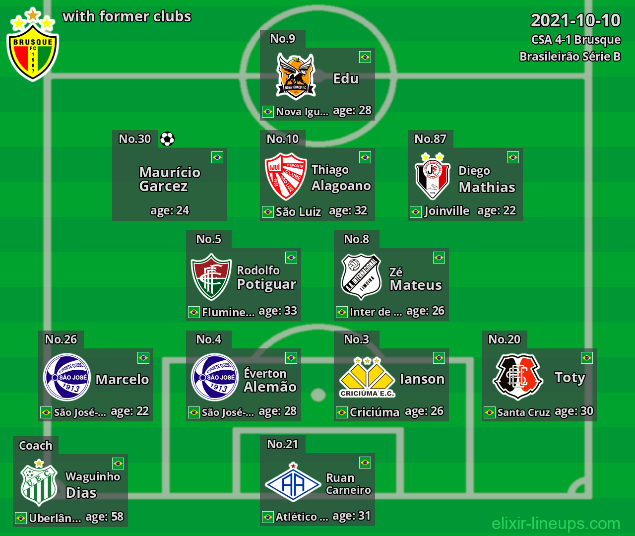 Brusque with latter clubs 2021-10-10