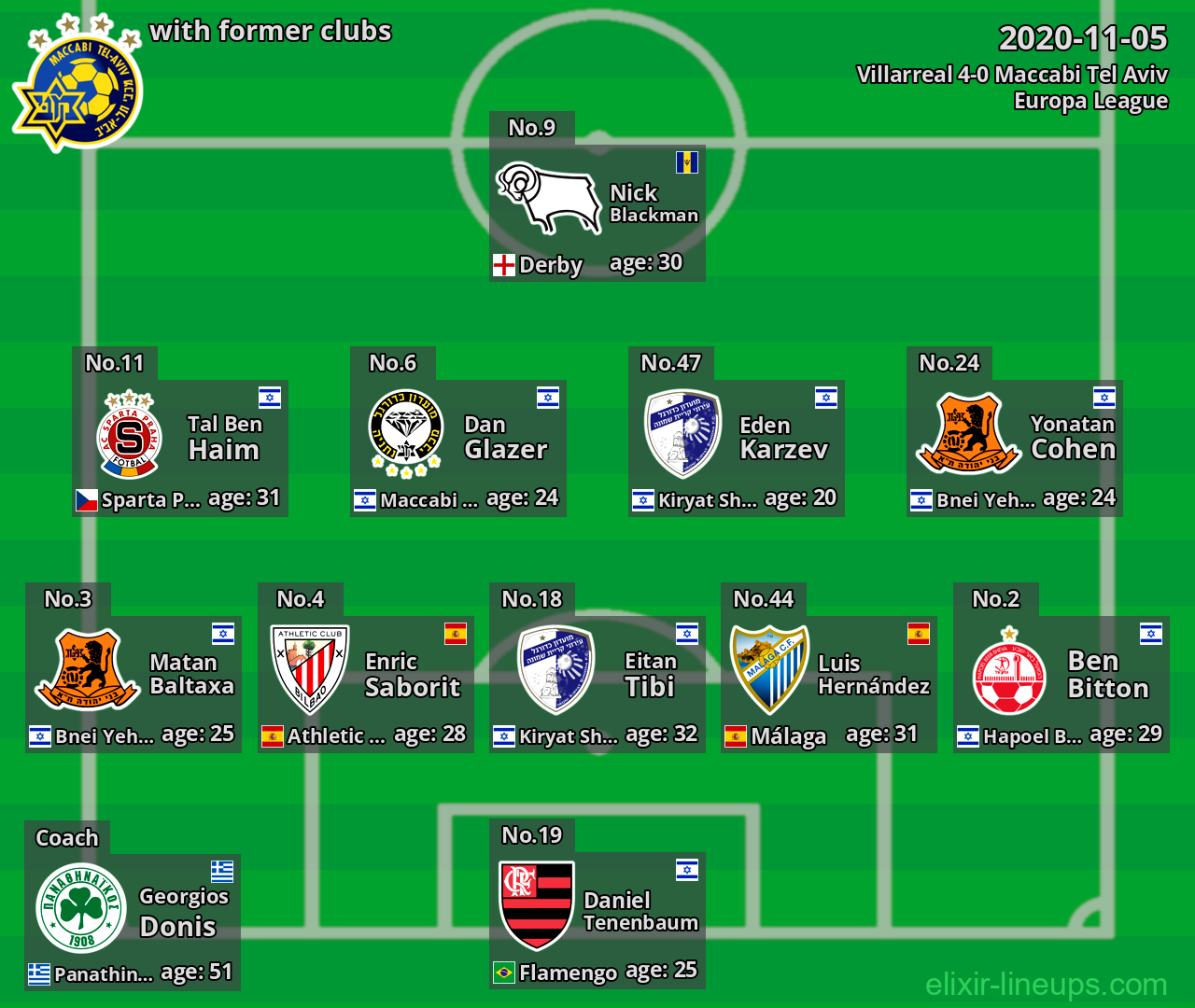 Maccabi Tel Aviv with former clubs 2020-11-05