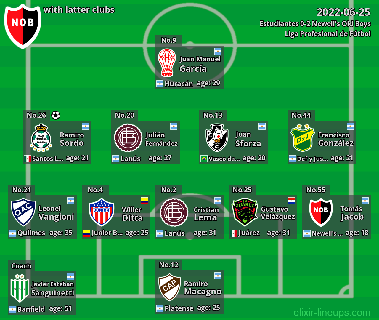 Newell's Old Boys with latter clubs 2022-06-25