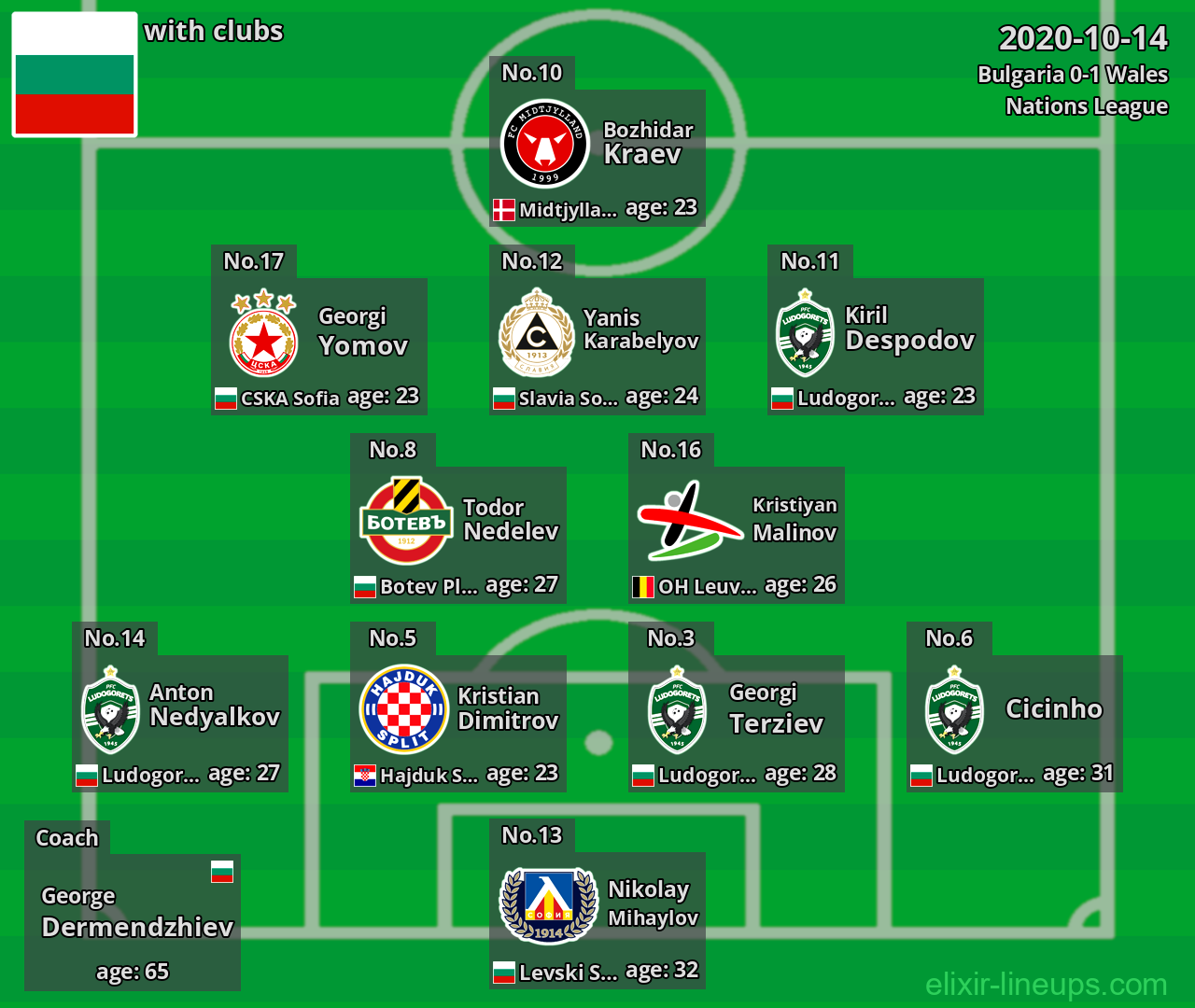 Bulgaria 2020-10-14