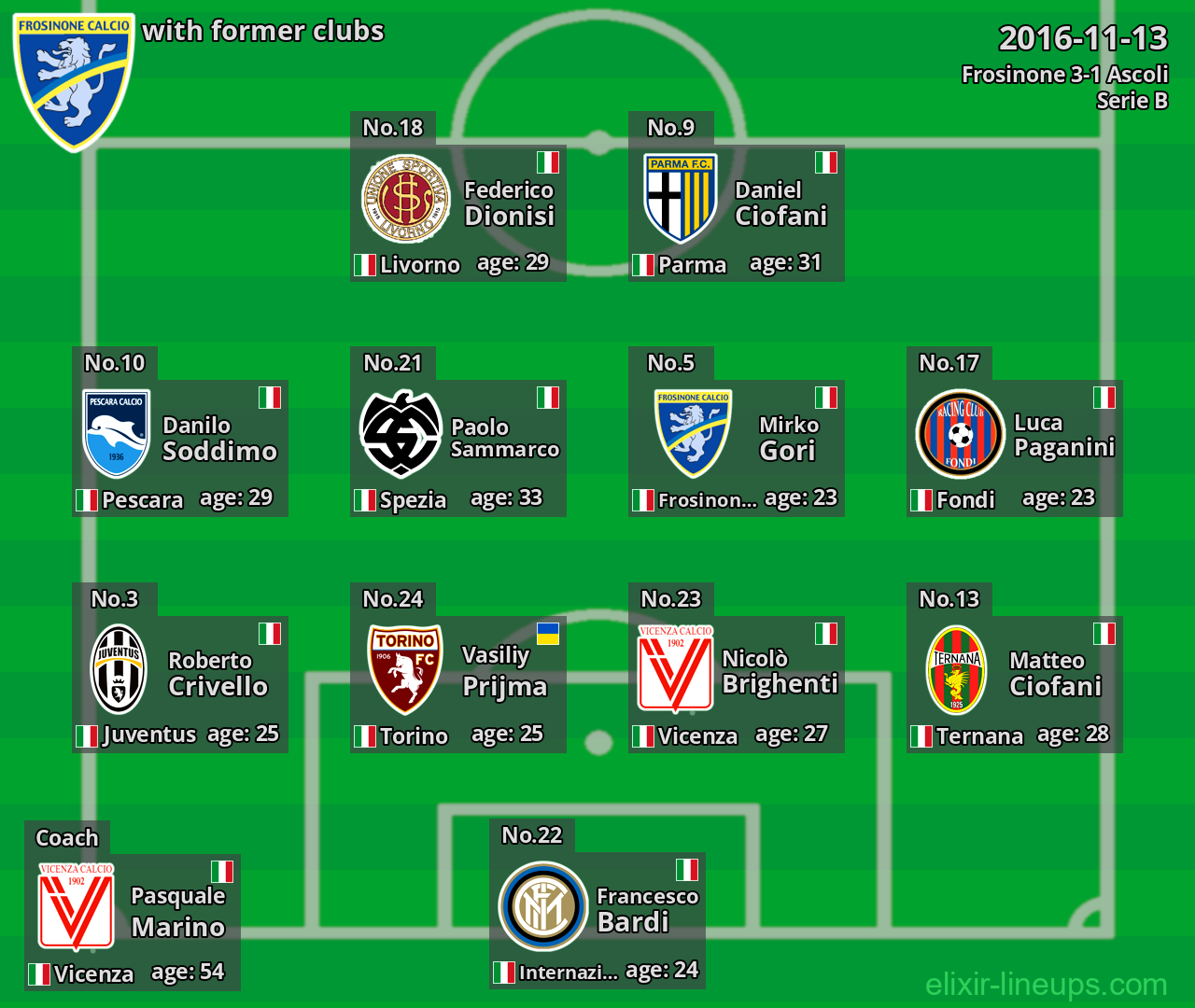 Frosinone with former clubs 2016-11-13