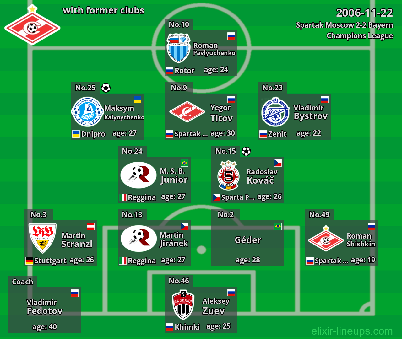 Spartak Moscow with latter clubs 2006-11-22