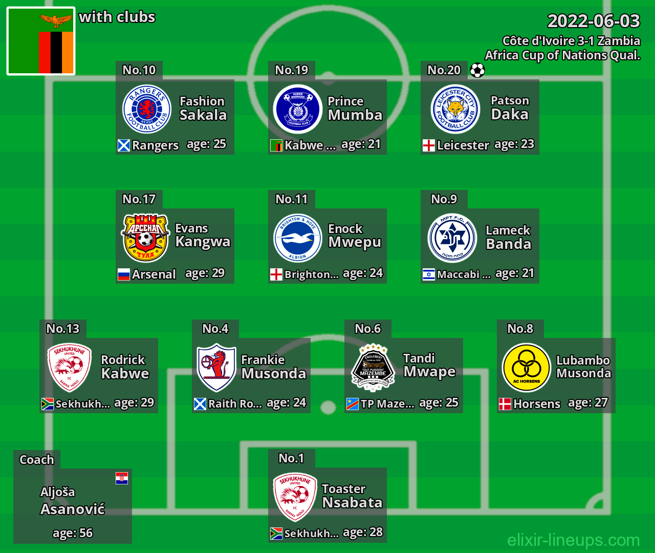 Zambia 2022-06-03
