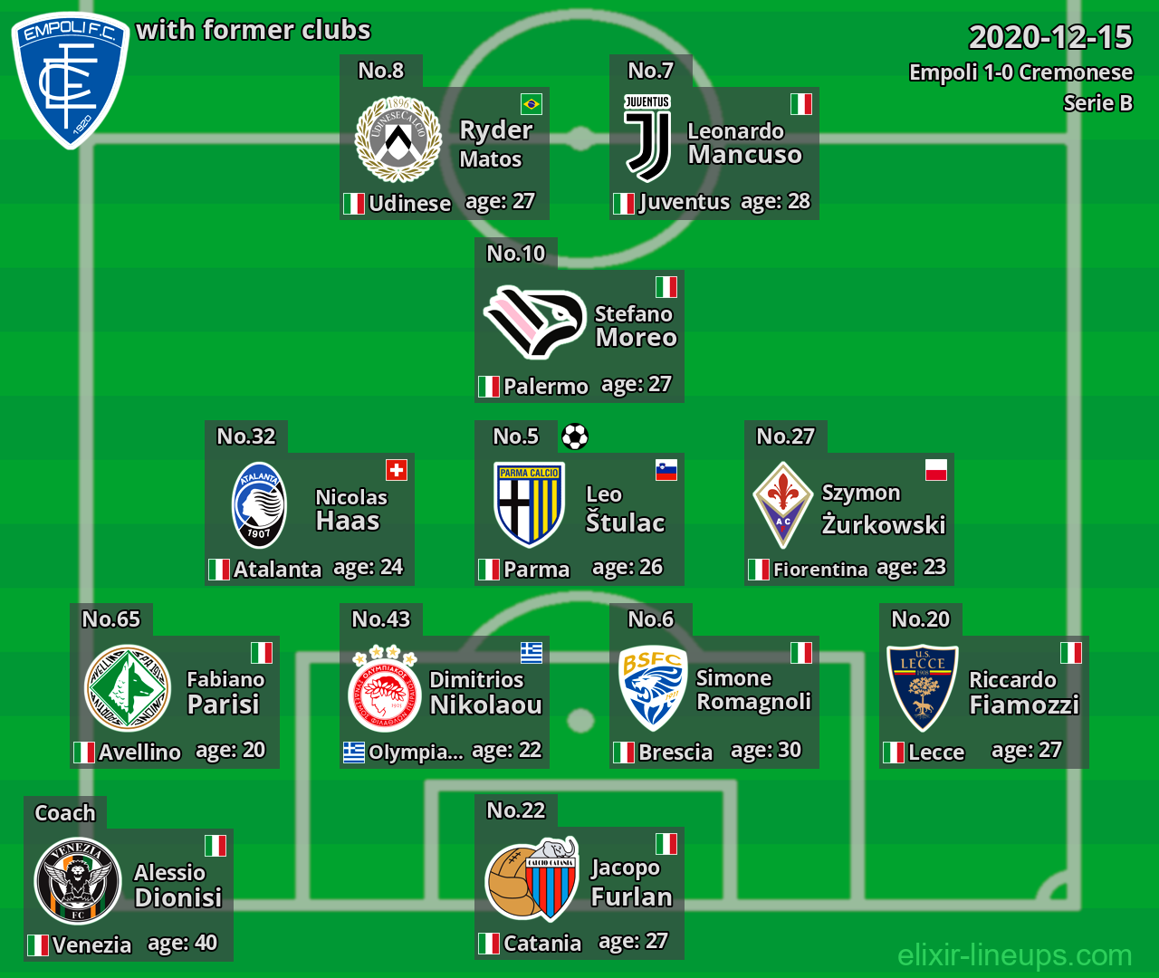 Empoli with latter clubs 2020-12-15