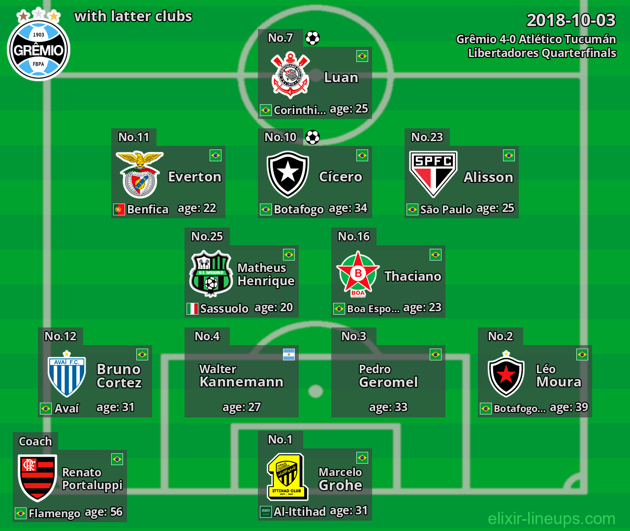 Grêmio with latter clubs 2018-10-03