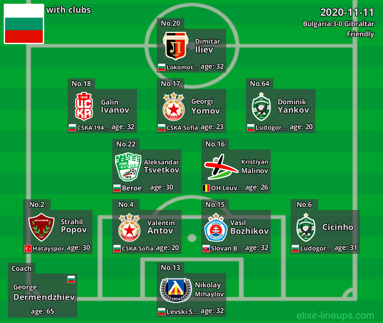 Bulgaria 2020-11-11