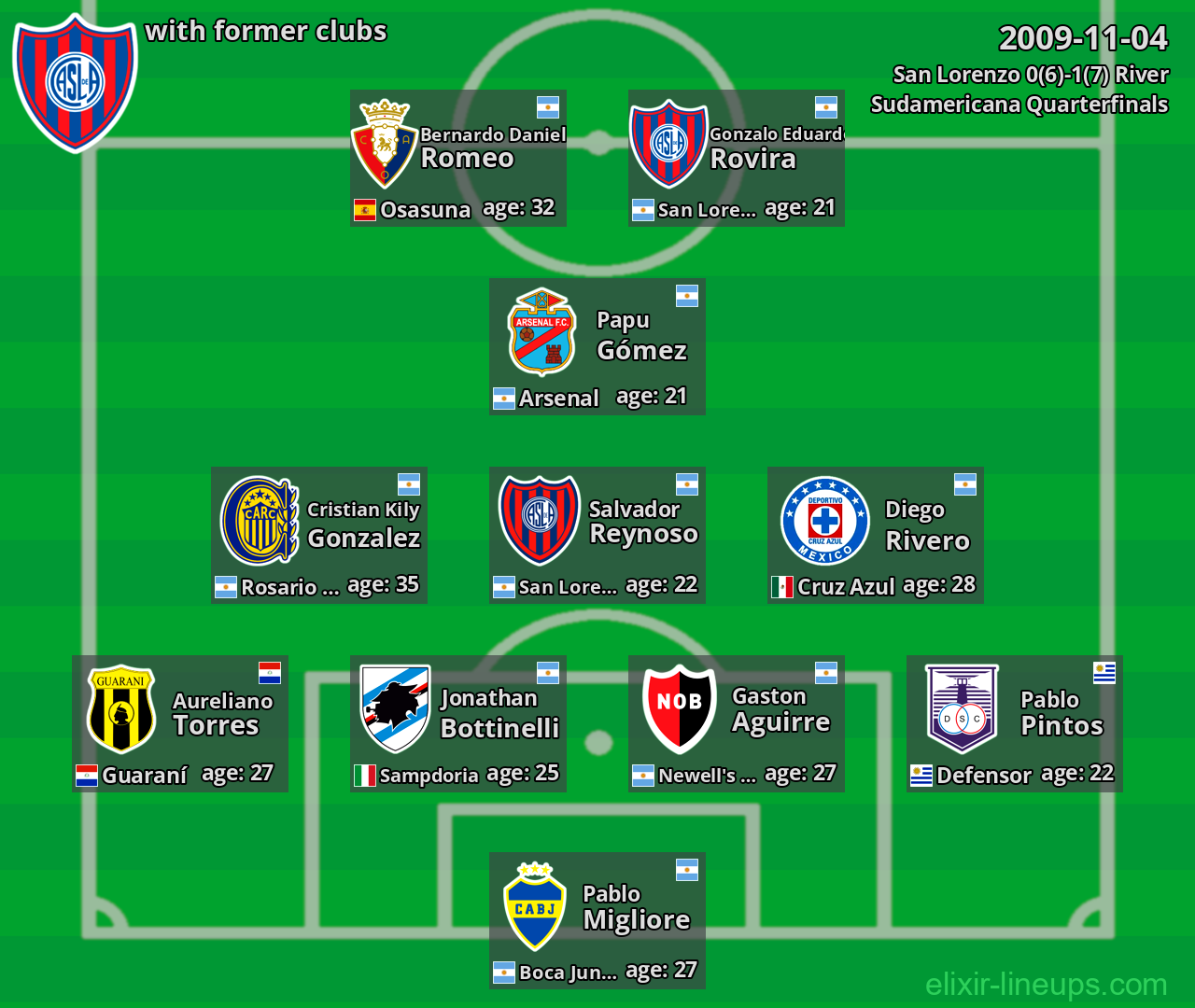 San Lorenzo with latter clubs 2009-11-04