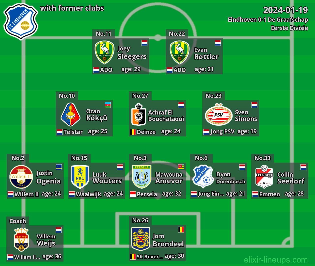 Eindhoven with latter clubs 2024-01-19