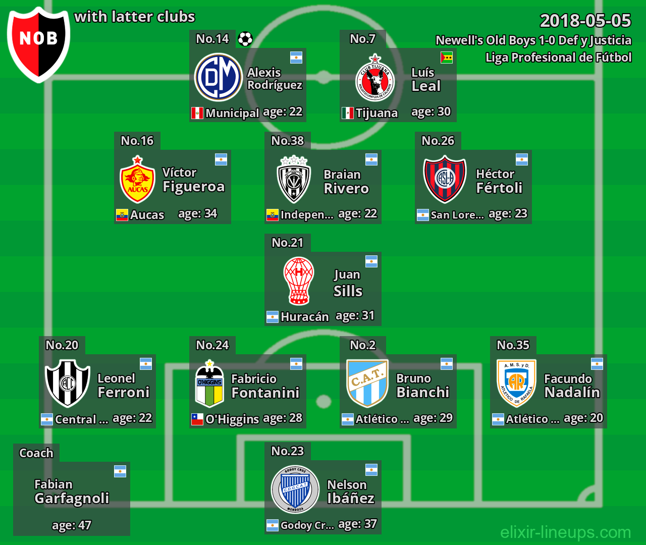 Newell's Old Boys with latter clubs 2018-05-05